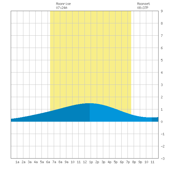 Grand Bay tide chart for Thursday, August 17, 2023