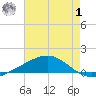 Grand Bay tide chart for Tuesday, August 1, 2023