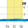 Grand Bay tide chart for Sunday, August 20, 2023