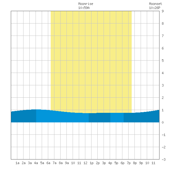 Grand Bay tide chart for Monday, August 21, 2023