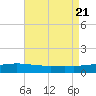 Grand Bay tide chart for Monday, August 21, 2023