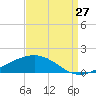 Grand Bay tide chart for Sunday, August 27, 2023