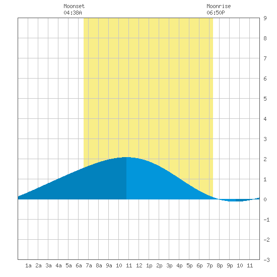Grand Bay tide chart for Tuesday, August 29, 2023