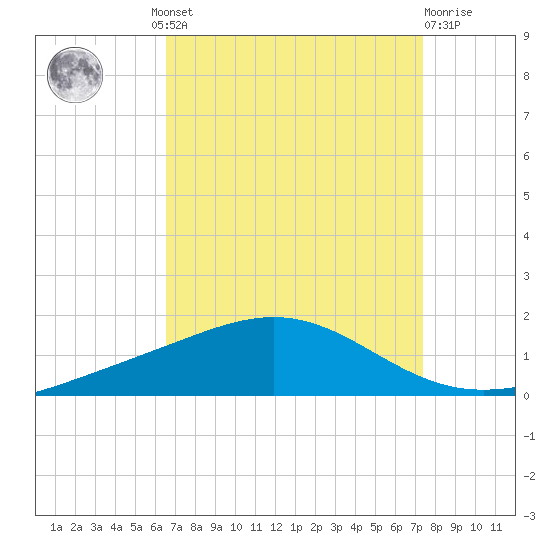 Grand Bay tide chart for Wednesday, August 30, 2023