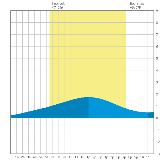 Grand Bay tide chart for Thursday, August 31, 2023