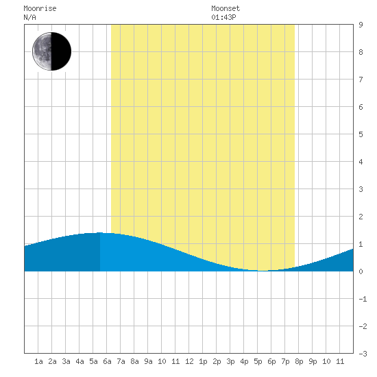 Grand Bay tide chart for Tuesday, August 8, 2023