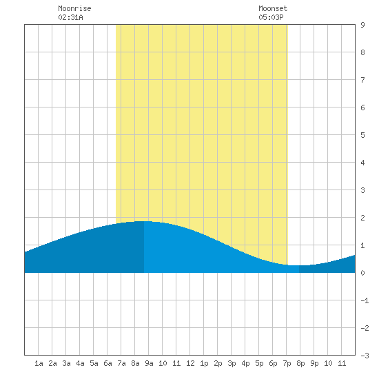 Grand Bay tide chart for Sunday, September 10, 2023