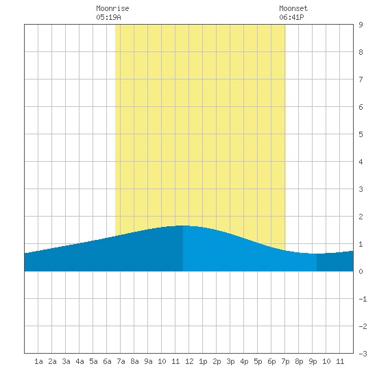 Grand Bay tide chart for Wednesday, September 13, 2023
