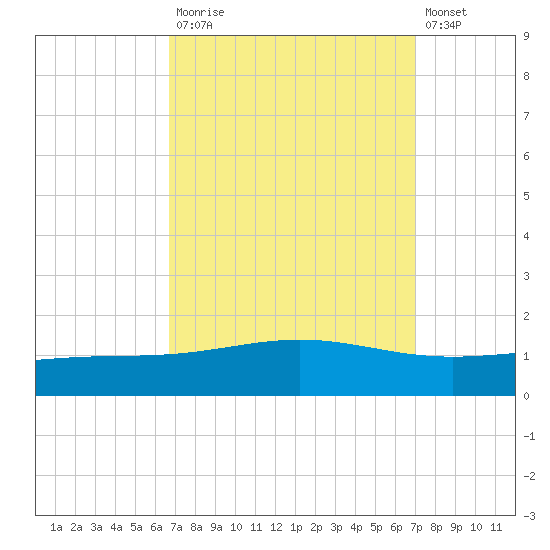 Grand Bay tide chart for Friday, September 15, 2023