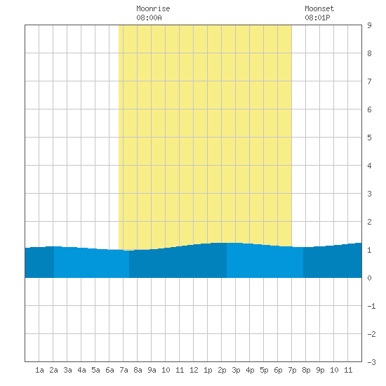 Grand Bay tide chart for Saturday, September 16, 2023
