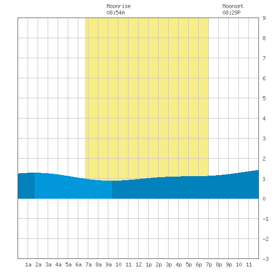 Grand Bay tide chart for Sunday, September 17, 2023