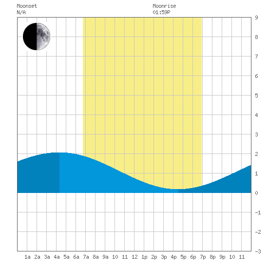 Grand Bay tide chart for Friday, September 22, 2023
