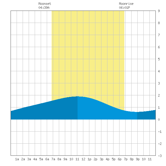 Grand Bay tide chart for Wednesday, September 27, 2023