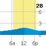 Grand Bay tide chart for Thursday, September 28, 2023