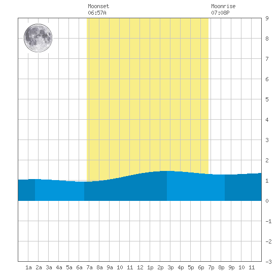 Grand Bay tide chart for Friday, September 29, 2023