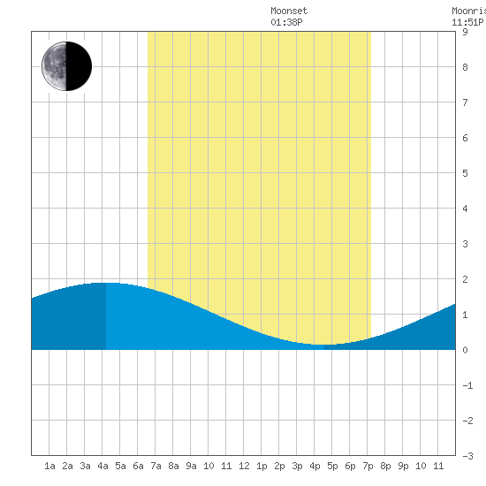 Grand Bay tide chart for Wednesday, September 6, 2023