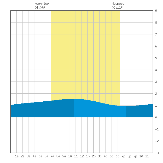Grand Bay tide chart for Wednesday, October 11, 2023