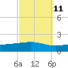 Grand Bay tide chart for Wednesday, October 11, 2023
