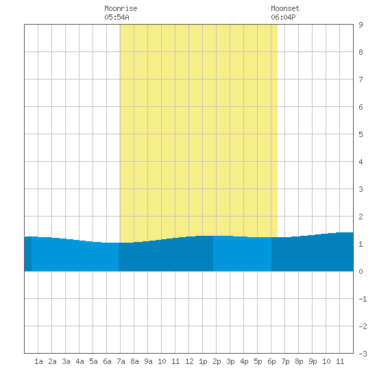 Grand Bay tide chart for Friday, October 13, 2023