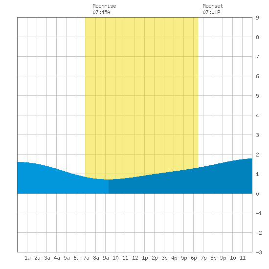 Grand Bay tide chart for Sunday, October 15, 2023