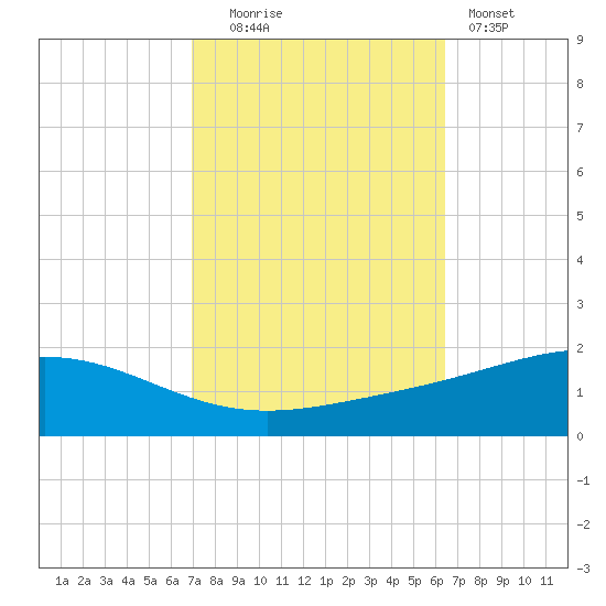 Grand Bay tide chart for Monday, October 16, 2023