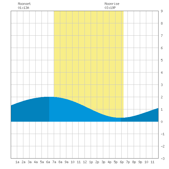 Grand Bay tide chart for Monday, October 23, 2023