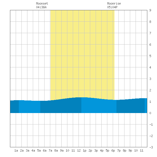 Grand Bay tide chart for Thursday, October 26, 2023