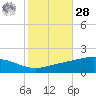 Grand Bay tide chart for Saturday, October 28, 2023
