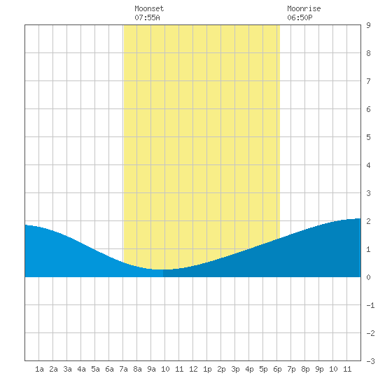 Grand Bay tide chart for Sunday, October 29, 2023