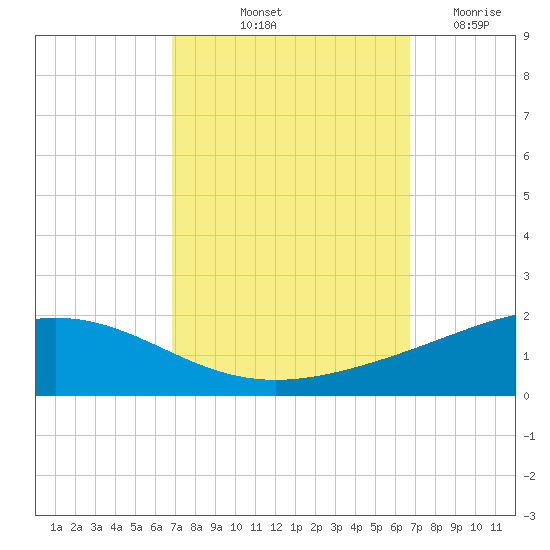 Grand Bay tide chart for Monday, October 2, 2023