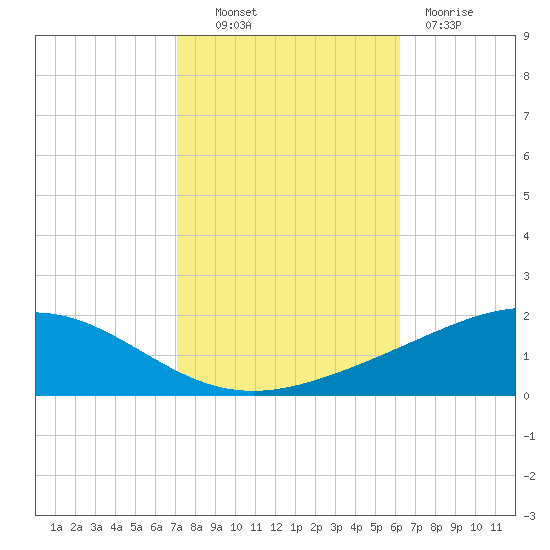 Grand Bay tide chart for Monday, October 30, 2023