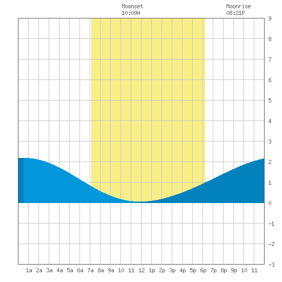 Grand Bay tide chart for Tuesday, October 31, 2023