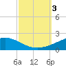 Grand Bay tide chart for Tuesday, October 3, 2023