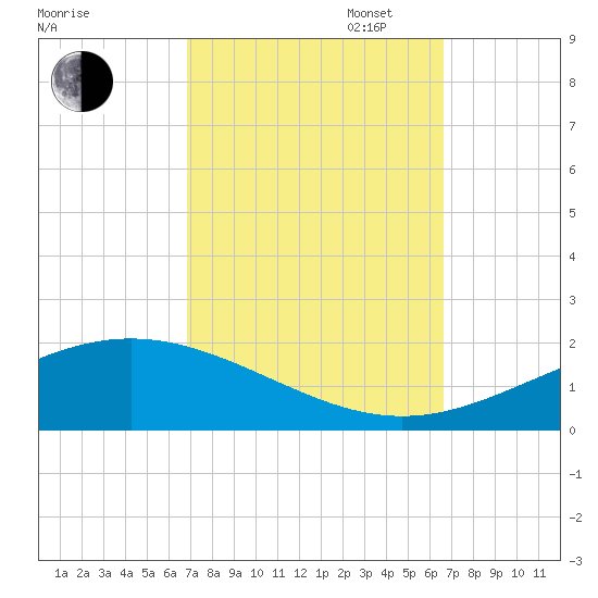 Grand Bay tide chart for Friday, October 6, 2023