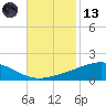 Grand Bay tide chart for Monday, November 13, 2023