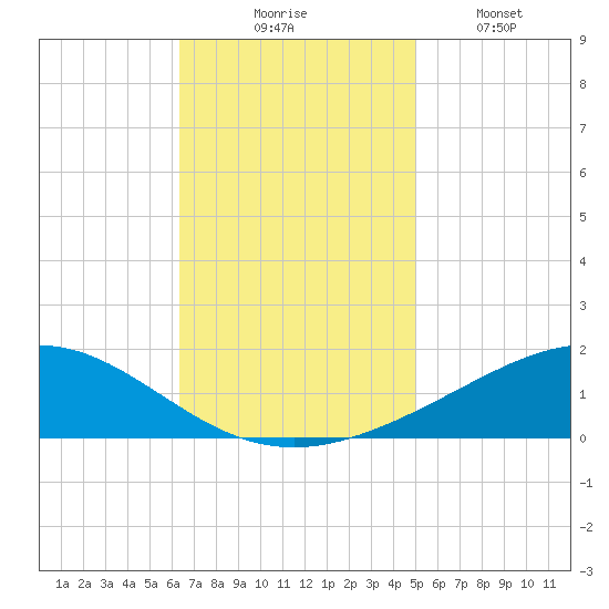 Grand Bay tide chart for Thursday, November 16, 2023