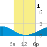 Grand Bay tide chart for Wednesday, November 1, 2023