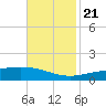 Grand Bay tide chart for Tuesday, November 21, 2023