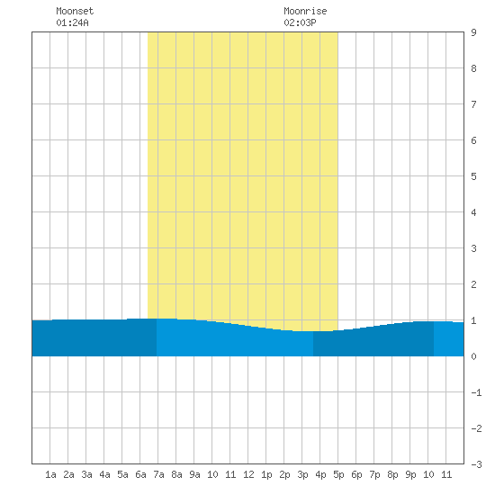 Grand Bay tide chart for Wednesday, November 22, 2023
