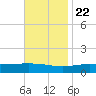 Grand Bay tide chart for Wednesday, November 22, 2023