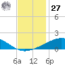 Grand Bay tide chart for Monday, November 27, 2023