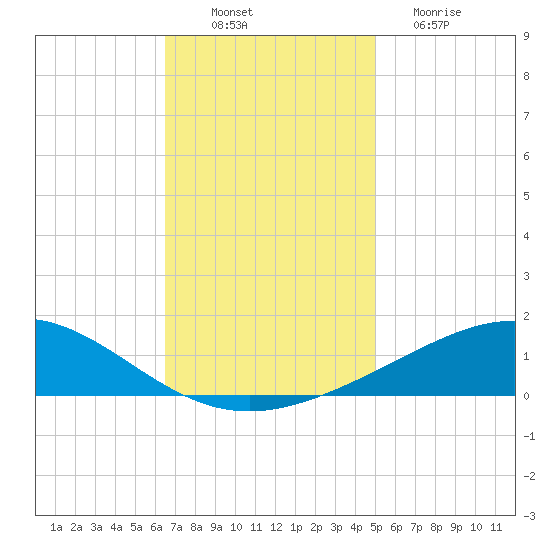 Grand Bay tide chart for Wednesday, November 29, 2023