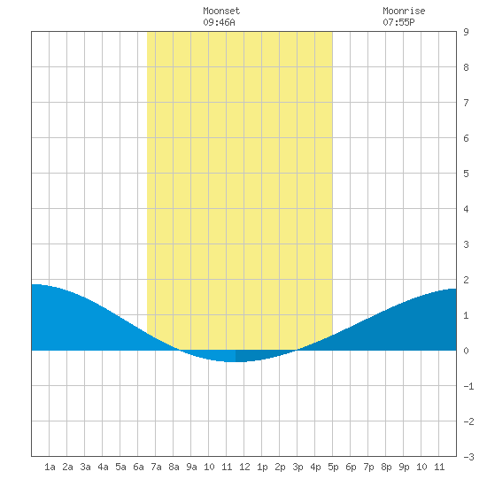 Grand Bay tide chart for Thursday, November 30, 2023
