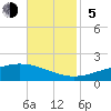 Grand Bay tide chart for Sunday, November 5, 2023