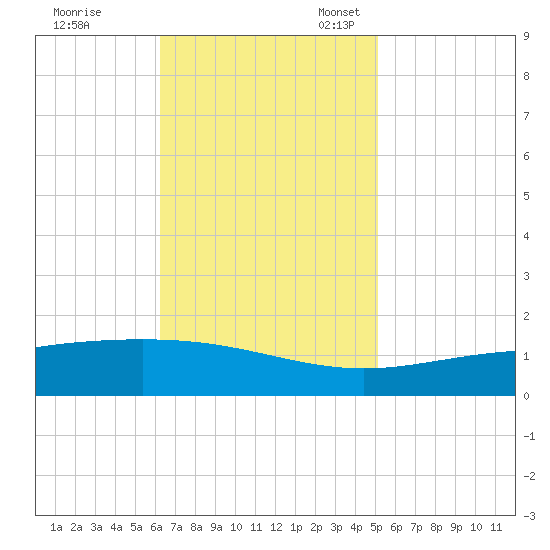 Grand Bay tide chart for Tuesday, November 7, 2023