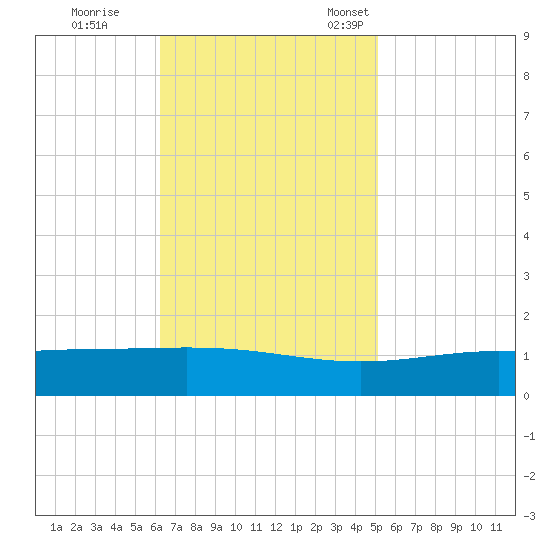Grand Bay tide chart for Wednesday, November 8, 2023