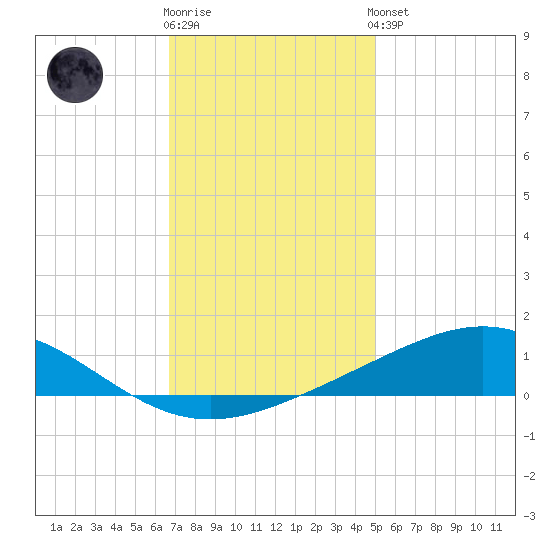 Grand Bay tide chart for Tuesday, December 12, 2023