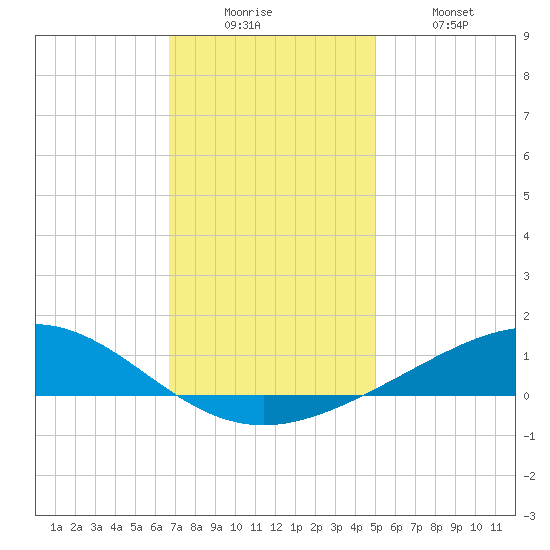 Grand Bay tide chart for Friday, December 15, 2023