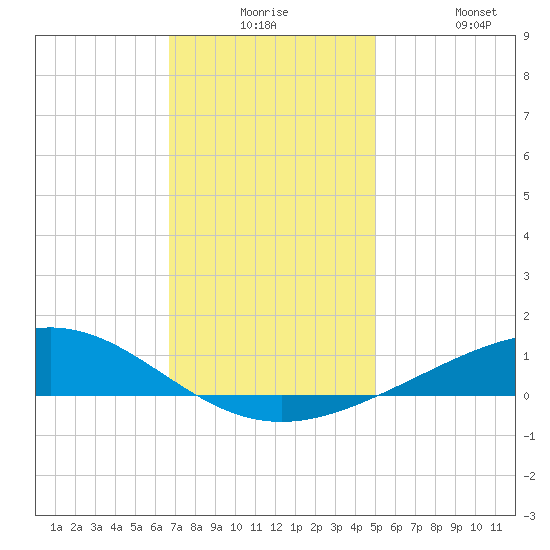 Grand Bay tide chart for Saturday, December 16, 2023