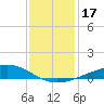 Grand Bay tide chart for Sunday, December 17, 2023